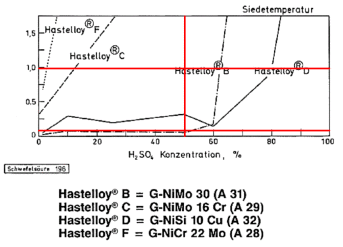 Korrosionsverhalten von Ni-Legierungen in H2SO4 